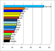 Wahlbeteiligung nach Parteien